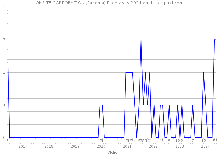 ONSITE CORPORATION (Panama) Page visits 2024 