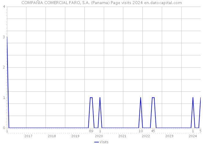 COMPAÑIA COMERCIAL FARO, S.A. (Panama) Page visits 2024 