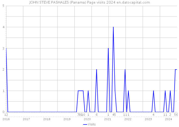 JOHN STEVE PASHALES (Panama) Page visits 2024 
