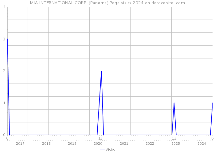 MIA INTERNATIONAL CORP. (Panama) Page visits 2024 