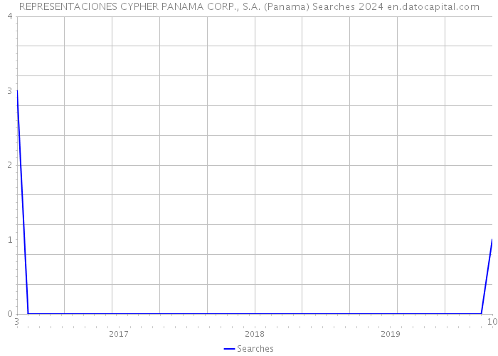REPRESENTACIONES CYPHER PANAMA CORP., S.A. (Panama) Searches 2024 