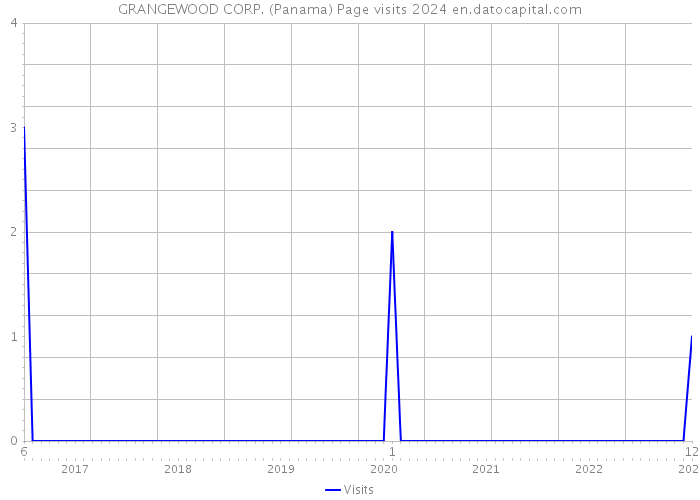 GRANGEWOOD CORP. (Panama) Page visits 2024 
