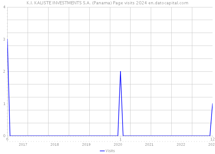 K.I. KALISTE INVESTMENTS S.A. (Panama) Page visits 2024 