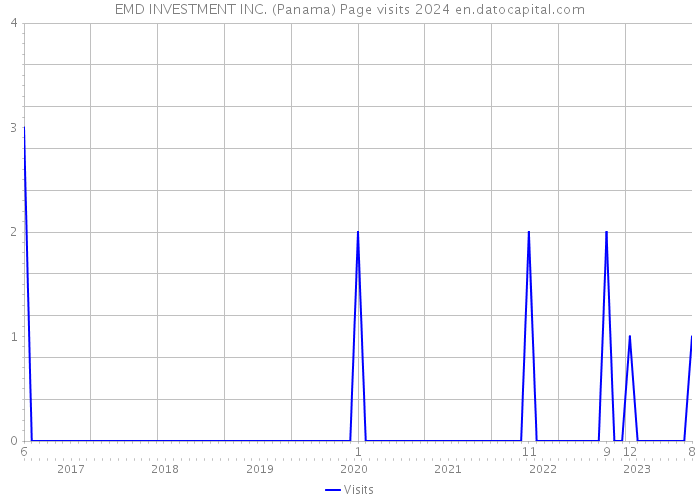 EMD INVESTMENT INC. (Panama) Page visits 2024 