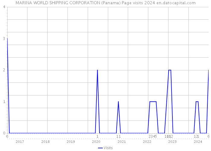 MARINA WORLD SHIPPING CORPORATION (Panama) Page visits 2024 