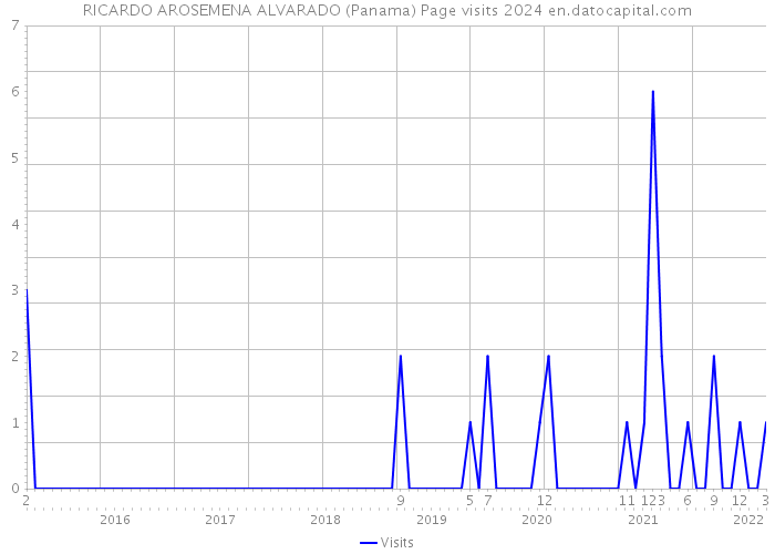 RICARDO AROSEMENA ALVARADO (Panama) Page visits 2024 