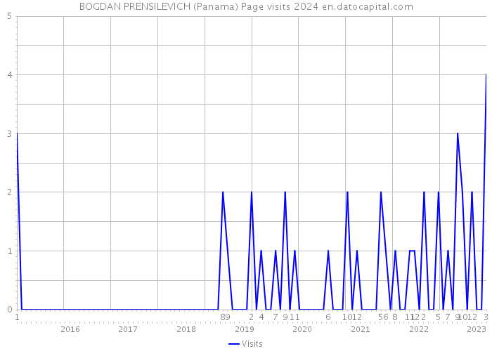 BOGDAN PRENSILEVICH (Panama) Page visits 2024 