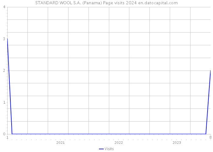 STANDARD WOOL S.A. (Panama) Page visits 2024 