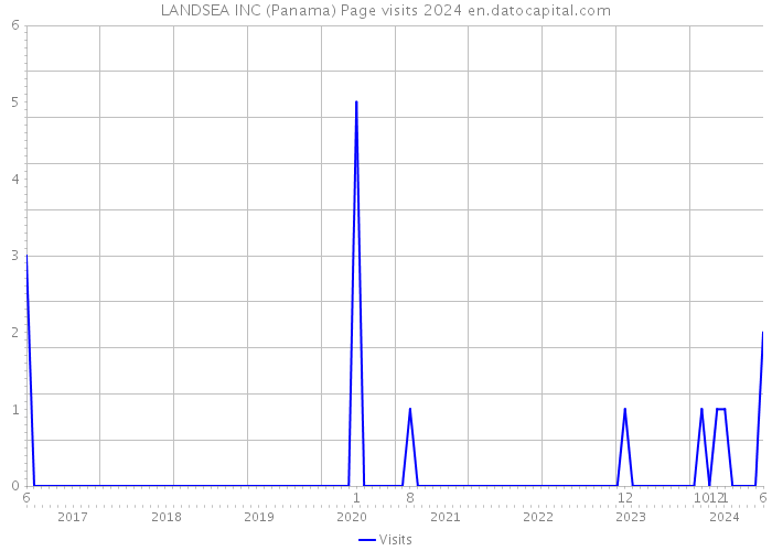 LANDSEA INC (Panama) Page visits 2024 