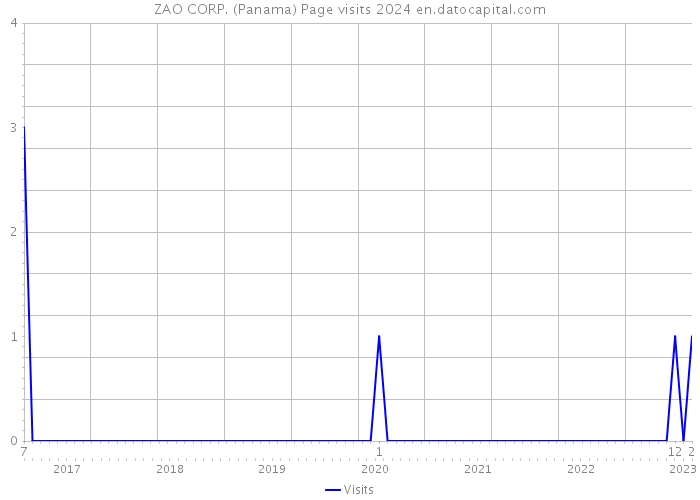 ZAO CORP. (Panama) Page visits 2024 