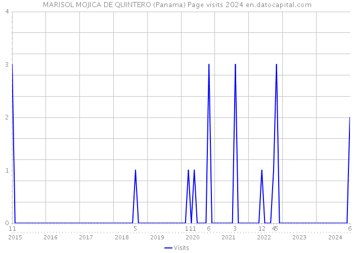 MARISOL MOJICA DE QUINTERO (Panama) Page visits 2024 