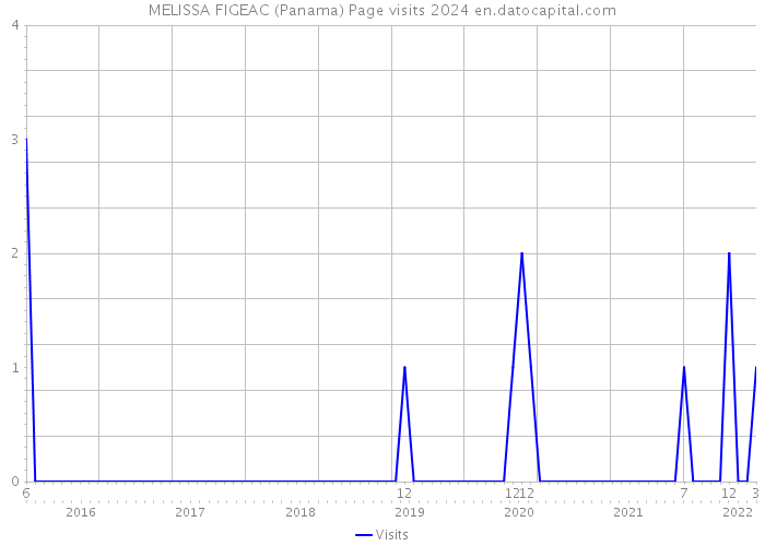 MELISSA FIGEAC (Panama) Page visits 2024 