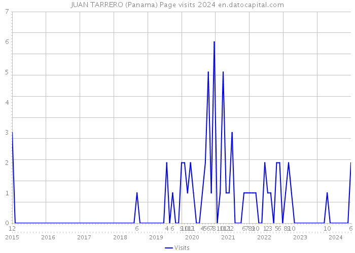 JUAN TARRERO (Panama) Page visits 2024 