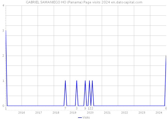 GABRIEL SAMANIEGO HO (Panama) Page visits 2024 
