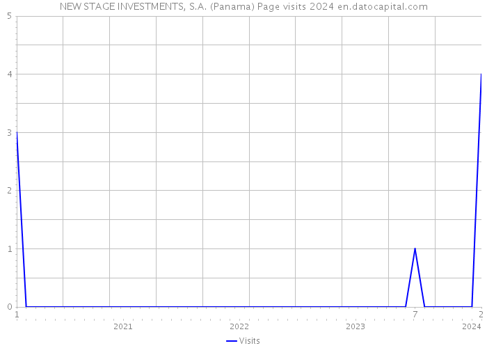 NEW STAGE INVESTMENTS, S.A. (Panama) Page visits 2024 