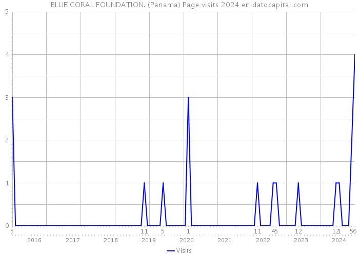 BLUE CORAL FOUNDATION. (Panama) Page visits 2024 