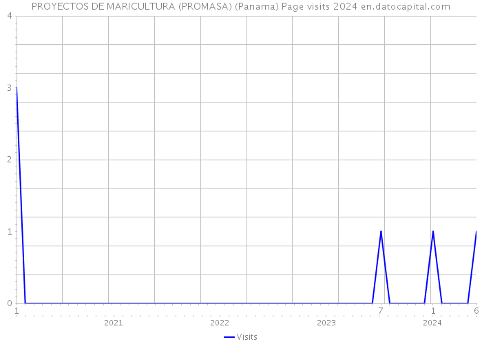PROYECTOS DE MARICULTURA (PROMASA) (Panama) Page visits 2024 
