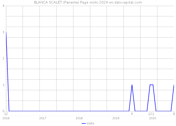 BLANCA SCALET (Panama) Page visits 2024 