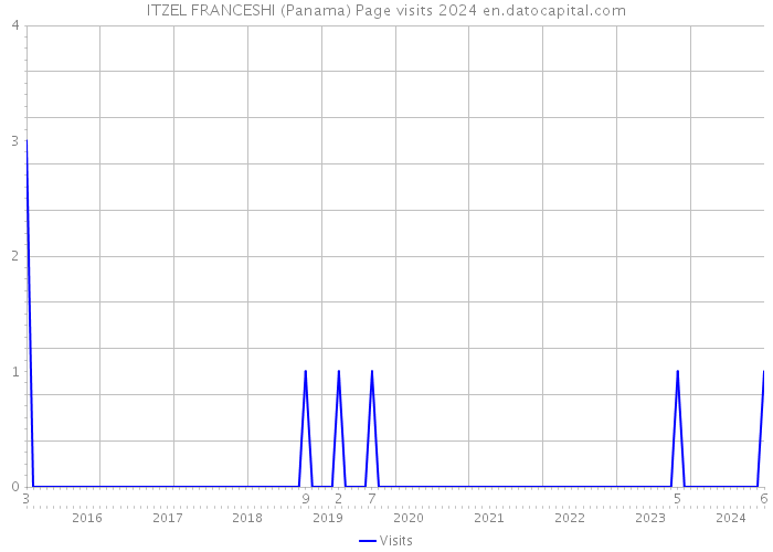 ITZEL FRANCESHI (Panama) Page visits 2024 