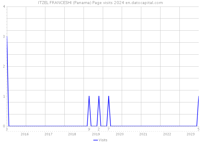 ITZEL FRANCESHI (Panama) Page visits 2024 