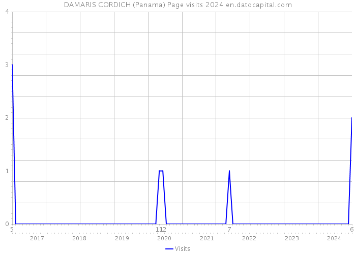 DAMARIS CORDICH (Panama) Page visits 2024 