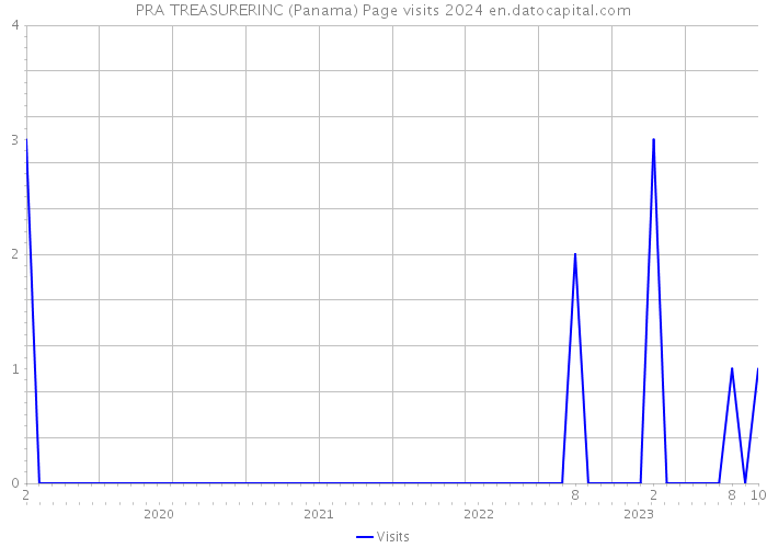PRA TREASURERINC (Panama) Page visits 2024 