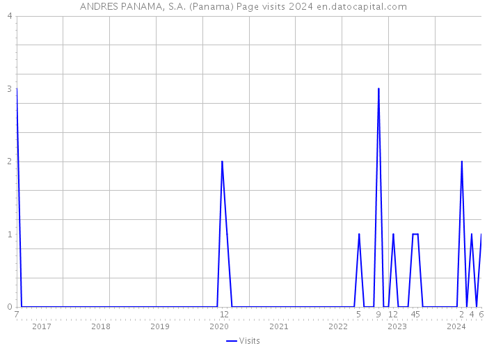 ANDRES PANAMA, S.A. (Panama) Page visits 2024 