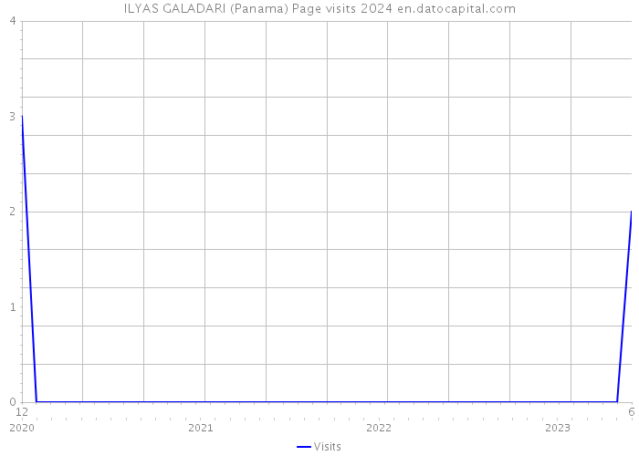 ILYAS GALADARI (Panama) Page visits 2024 