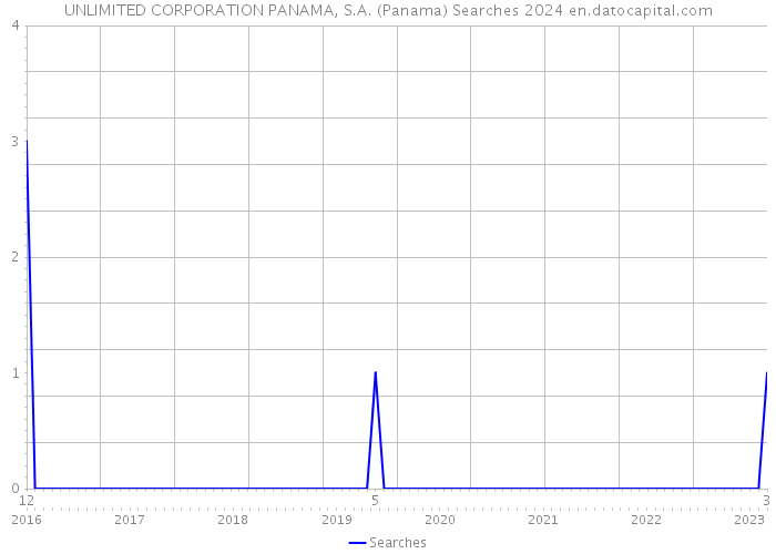 UNLIMITED CORPORATION PANAMA, S.A. (Panama) Searches 2024 