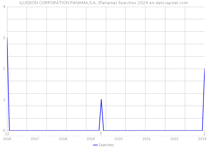 ILUSSION CORPORATION PANAMA,S.A. (Panama) Searches 2024 
