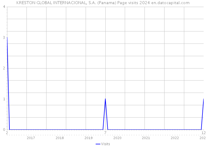 KRESTON GLOBAL INTERNACIONAL, S.A. (Panama) Page visits 2024 