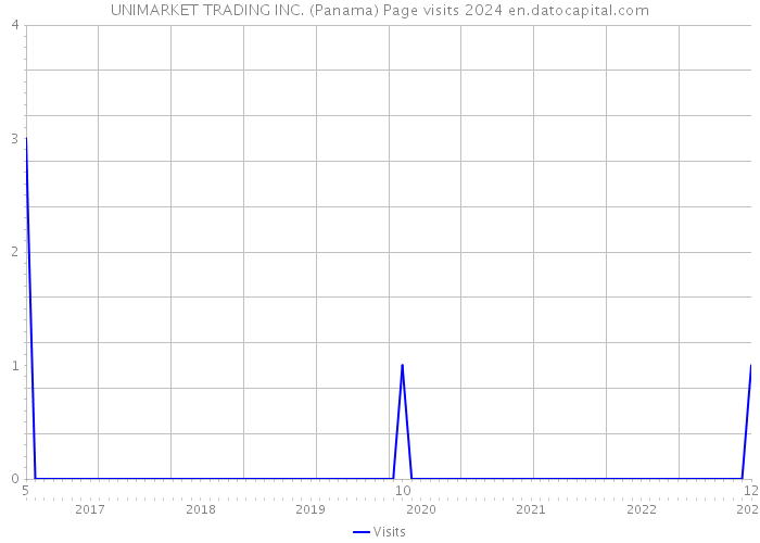 UNIMARKET TRADING INC. (Panama) Page visits 2024 