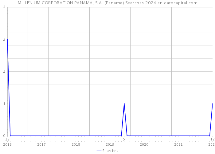 MILLENIUM CORPORATION PANAMA, S.A. (Panama) Searches 2024 