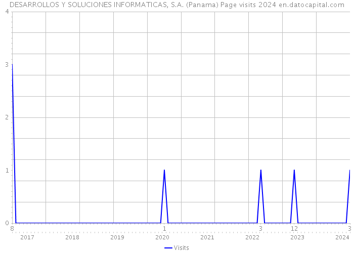 DESARROLLOS Y SOLUCIONES INFORMATICAS, S.A. (Panama) Page visits 2024 