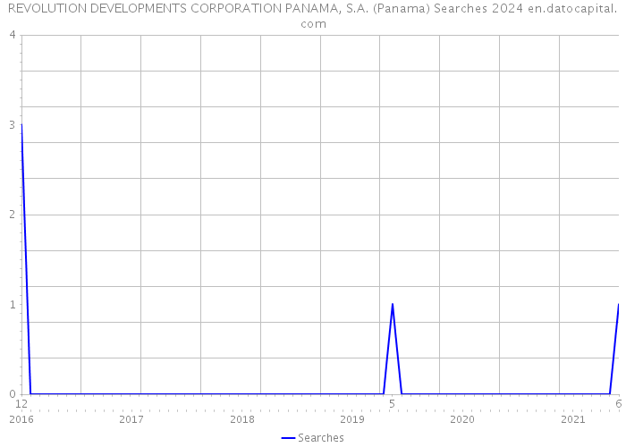 REVOLUTION DEVELOPMENTS CORPORATION PANAMA, S.A. (Panama) Searches 2024 