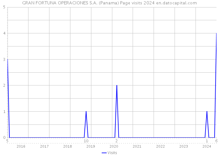 GRAN FORTUNA OPERACIONES S.A. (Panama) Page visits 2024 