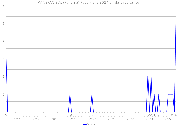 TRANSPAC S.A. (Panama) Page visits 2024 