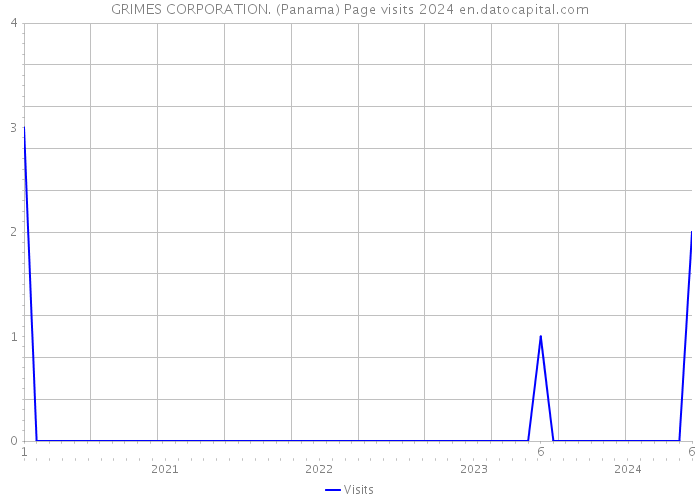 GRIMES CORPORATION. (Panama) Page visits 2024 