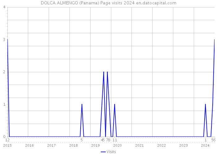 DOLCA ALMENGO (Panama) Page visits 2024 