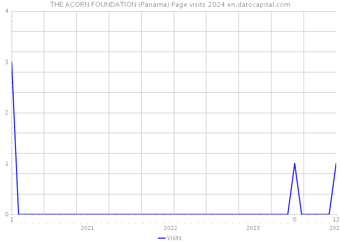 THE ACORN FOUNDATION (Panama) Page visits 2024 