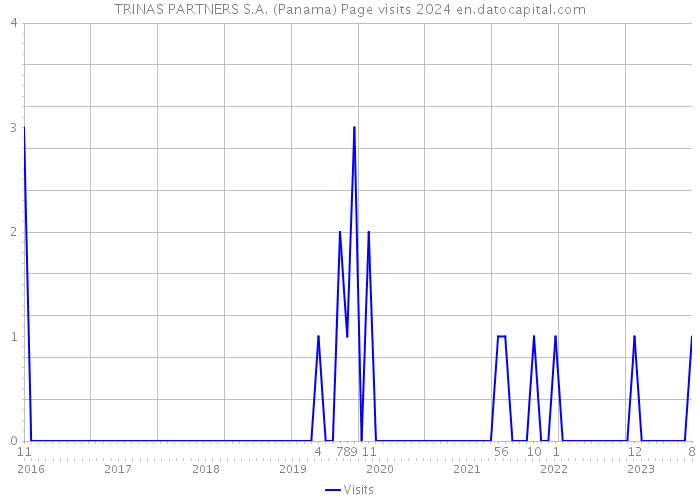 TRINAS PARTNERS S.A. (Panama) Page visits 2024 