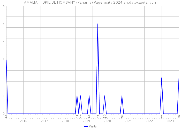 AMALIA HIDRIE DE HOMSANY (Panama) Page visits 2024 