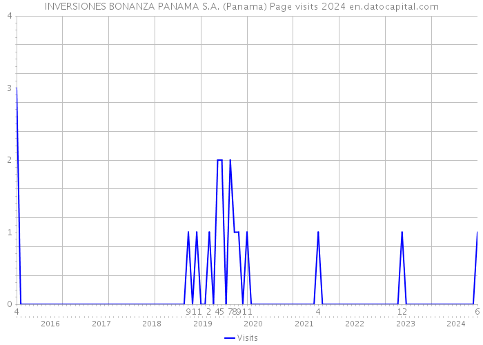 INVERSIONES BONANZA PANAMA S.A. (Panama) Page visits 2024 