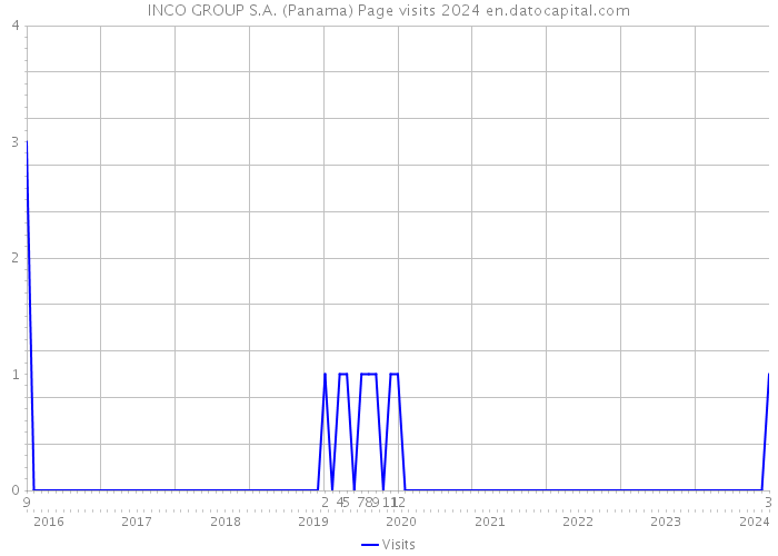 INCO GROUP S.A. (Panama) Page visits 2024 