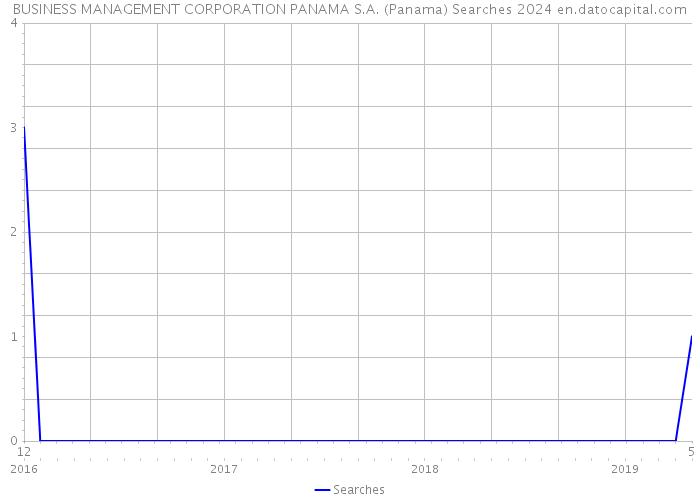 BUSINESS MANAGEMENT CORPORATION PANAMA S.A. (Panama) Searches 2024 