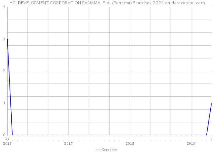 HGI DEVELOPMENT CORPORATION PANAMA, S.A. (Panama) Searches 2024 