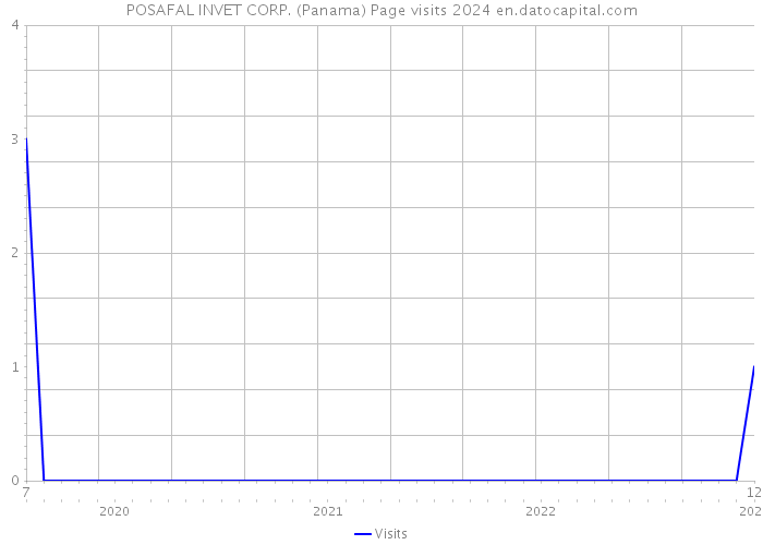 POSAFAL INVET CORP. (Panama) Page visits 2024 