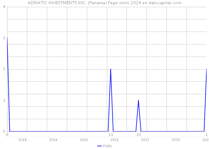 ADRIATIC INVESTMENTS INC. (Panama) Page visits 2024 