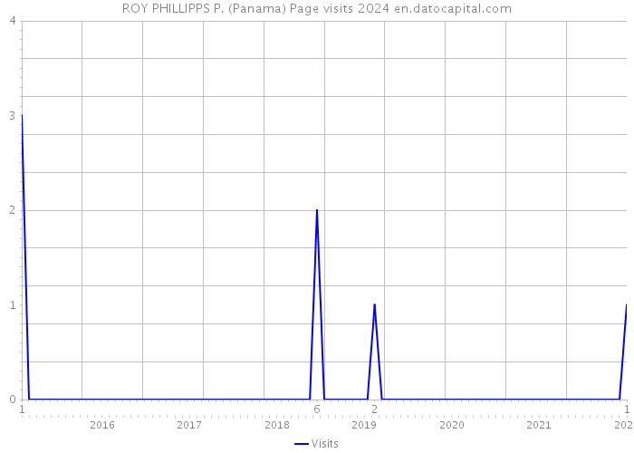 ROY PHILLIPPS P. (Panama) Page visits 2024 