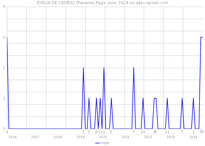 EVELIA DE CEDENO (Panama) Page visits 2024 